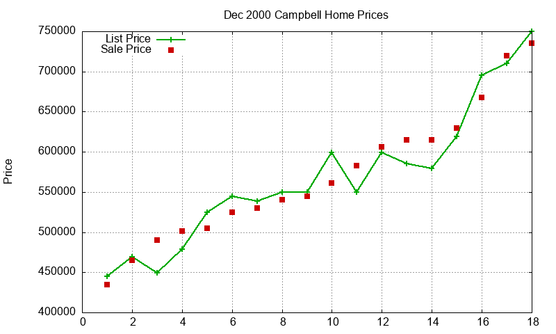 Campbell Homes Just Sold 2000-12