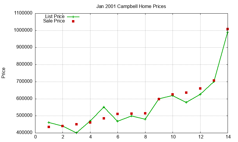 Campbell Homes Just Sold 2001-01