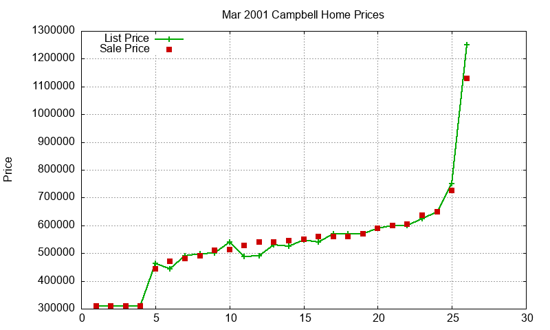 Campbell Homes Just Sold 2001-03