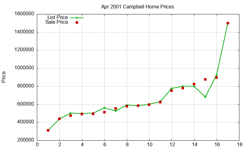 Campbell Homes Just Sold 2001-04