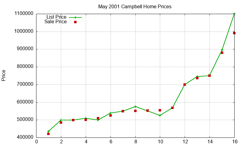 Campbell Homes Just Sold 2001-05
