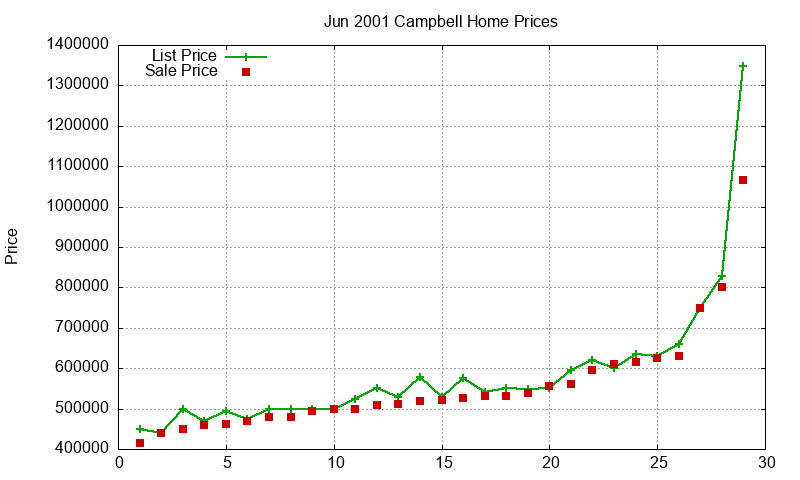 Campbell Homes Just Sold 2001-06