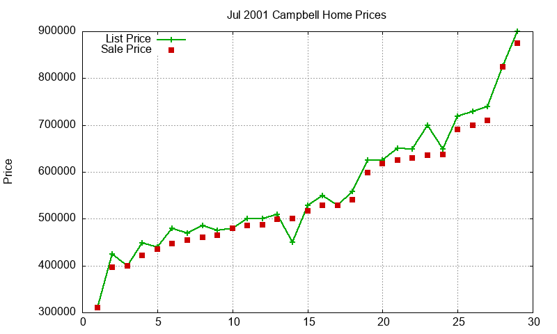 Campbell Homes Just Sold 2001-07
