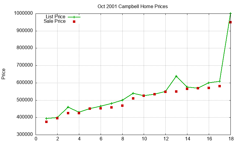 Campbell Homes Just Sold 2001-10