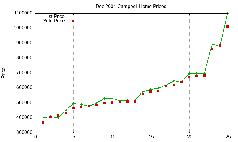 Campbell Homes Just Sold 2001-12