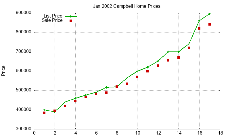 Campbell Homes Just Sold 2002-01