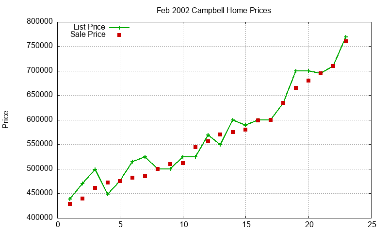 Campbell Homes Just Sold 2002-02