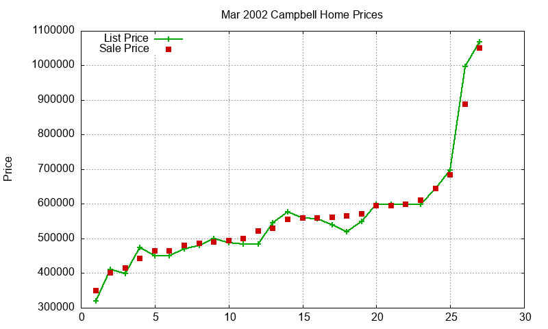 Campbell Homes Just Sold 2002-03