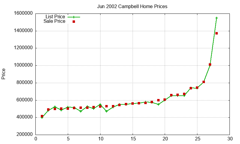 Campbell Homes Just Sold 2002-06