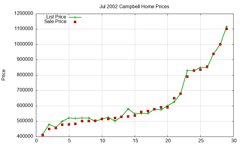 Campbell Homes Just Sold 2002-07