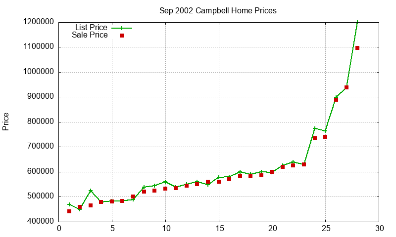 Campbell Homes Just Sold 2002-09
