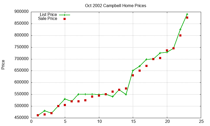 Campbell Homes Just Sold 2002-10