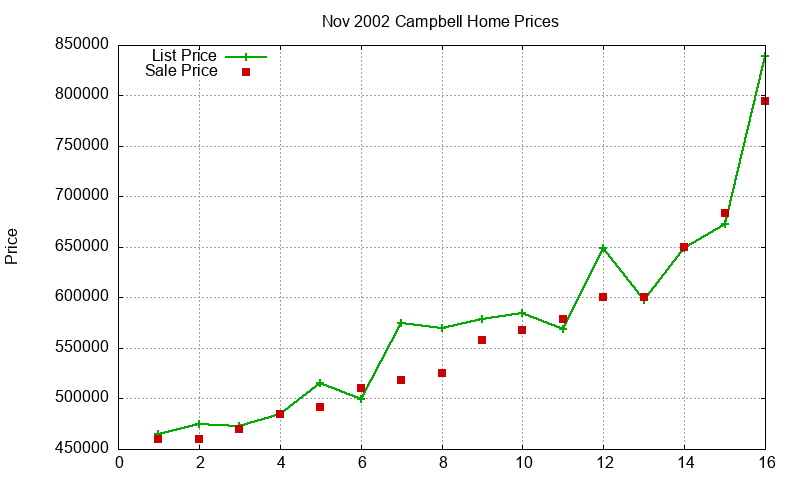 Campbell Homes Just Sold 2002-11