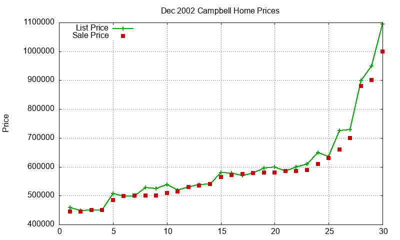 Campbell Homes Just Sold 2002-12
