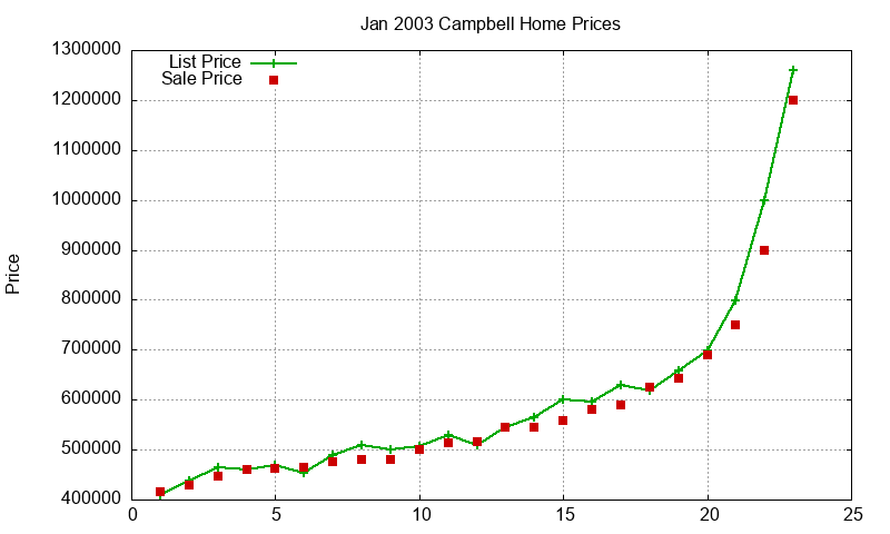 Campbell Homes Just Sold 2003-01