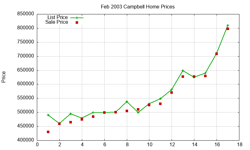 Campbell Homes Just Sold 2003-02