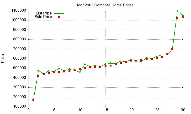 Campbell Homes Just Sold 2003-03