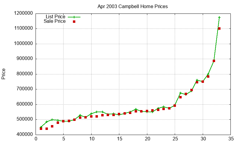 Campbell Homes Just Sold 2003-04