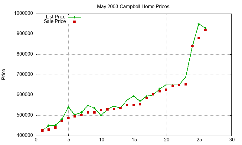Campbell Homes Just Sold 2003-05