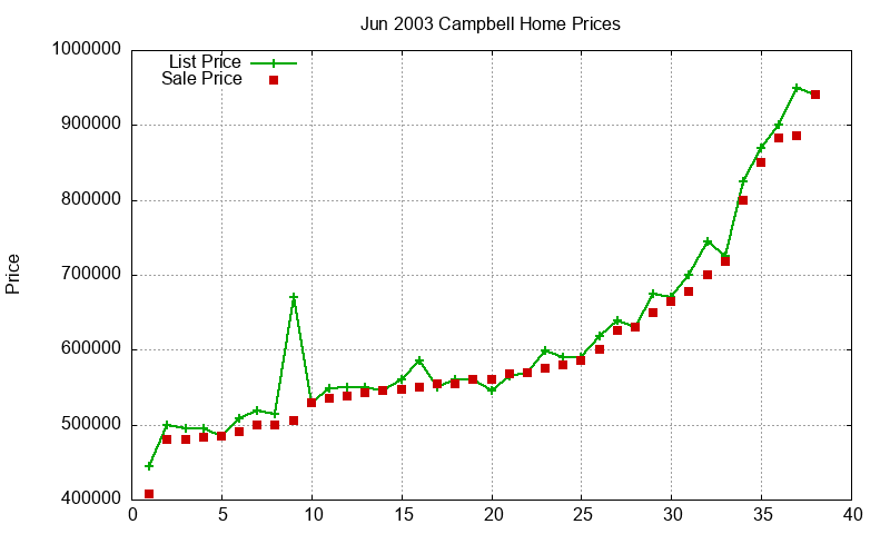 Campbell Homes Just Sold 2003-06