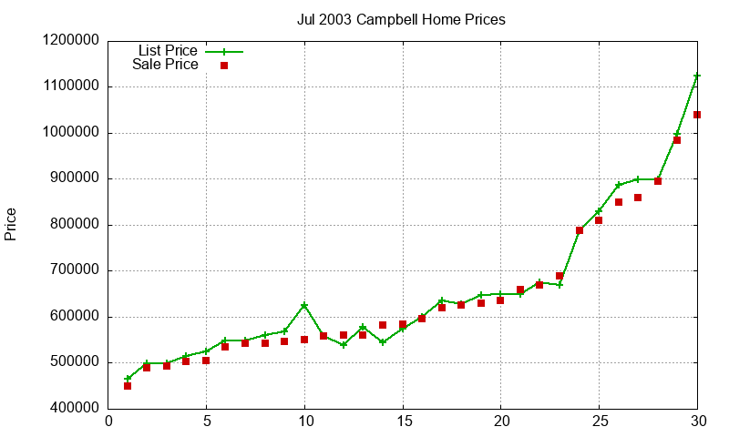 Campbell Homes Just Sold 2003-07