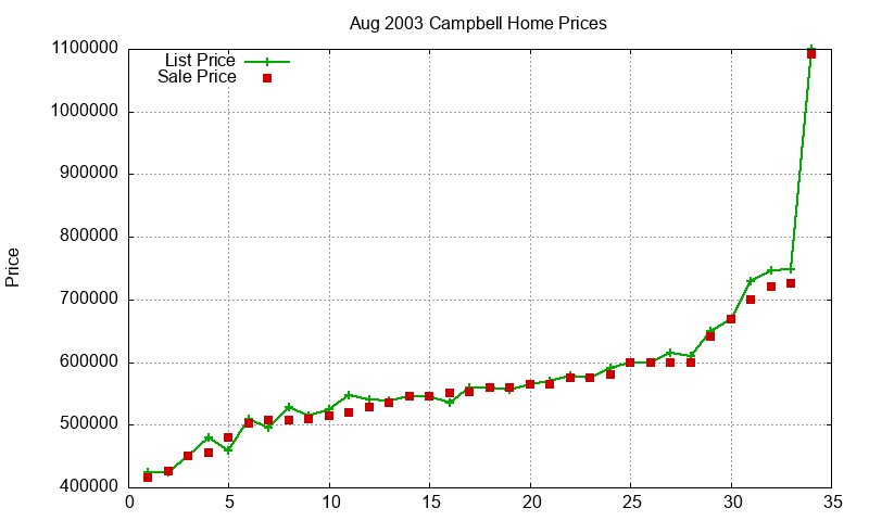 Campbell Homes Just Sold 2003-08