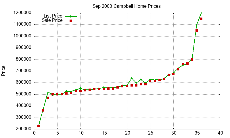 Campbell Homes Just Sold 2003-09