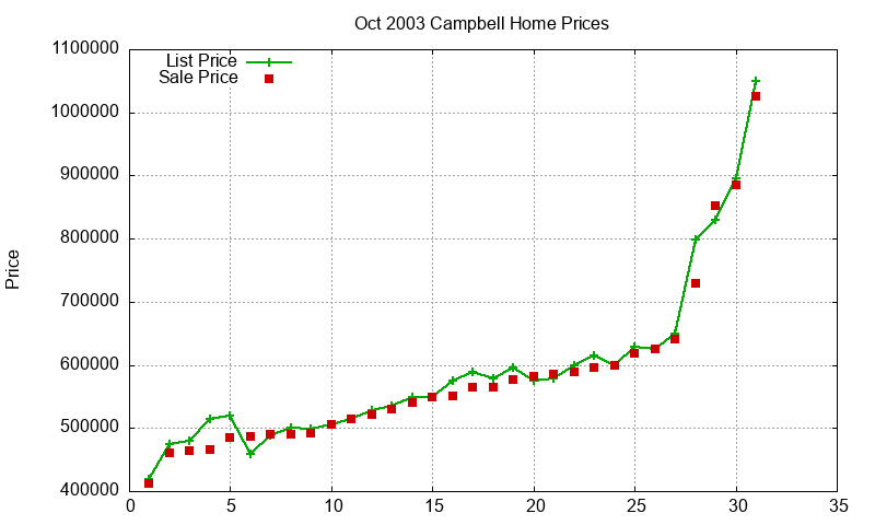 Campbell Homes Just Sold 2003-10