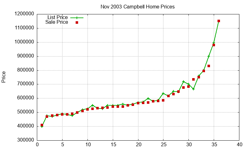 Campbell Homes Just Sold 2003-11