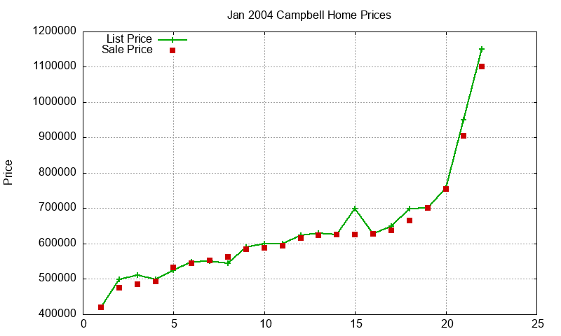 Campbell Homes Just Sold 2004-01
