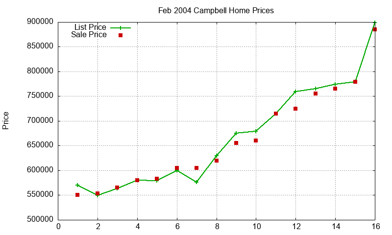 Campbell Homes Just Sold 2004-02