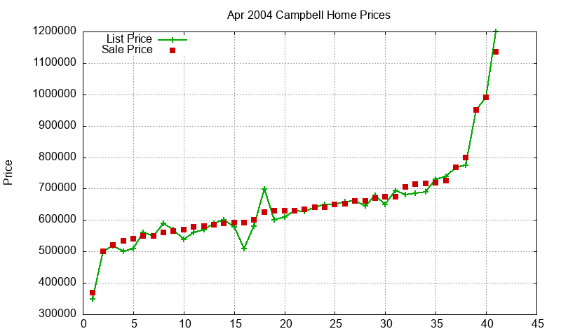 Campbell Homes Just Sold 2004-04