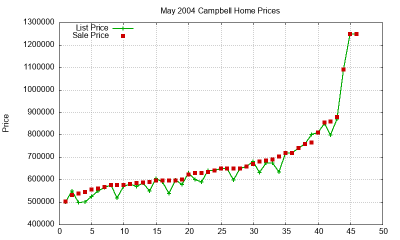Campbell Homes Just Sold 2004-05