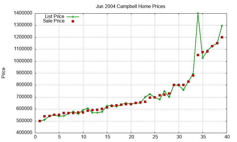 Campbell Homes Just Sold 2004-06