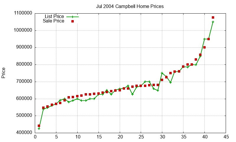 Campbell Homes Just Sold 2004-07