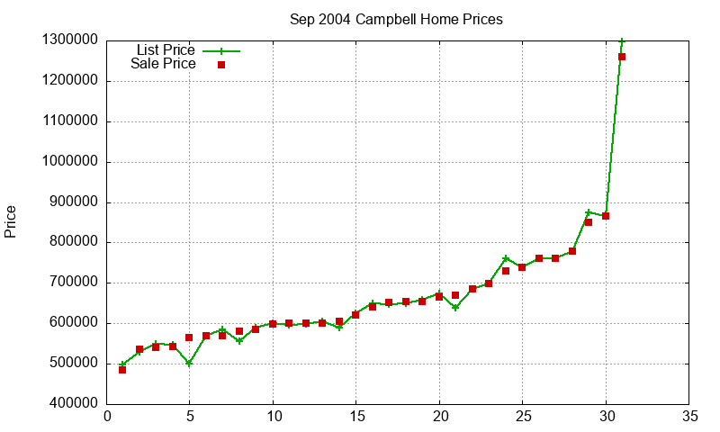 Campbell Homes Just Sold 2004-09