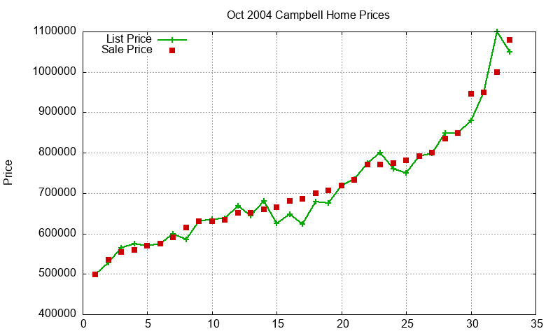 Campbell Homes Just Sold 2004-10