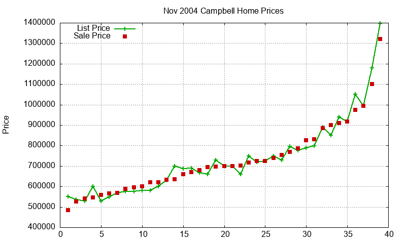 Campbell Homes Just Sold 2004-11