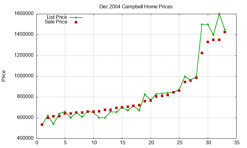 Campbell Homes Just Sold 2004-12