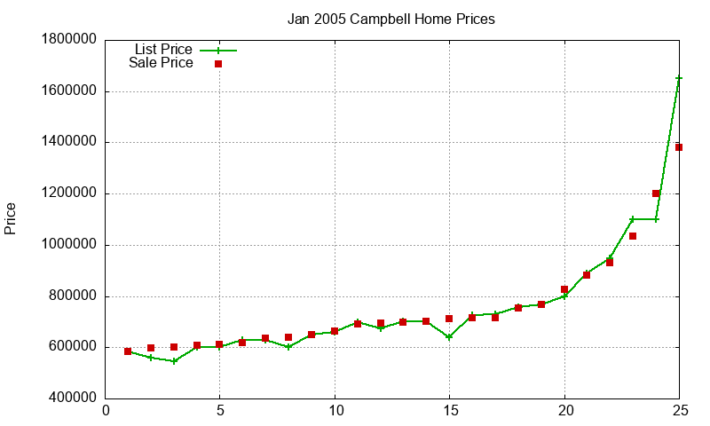 Campbell Homes Just Sold 2005-01