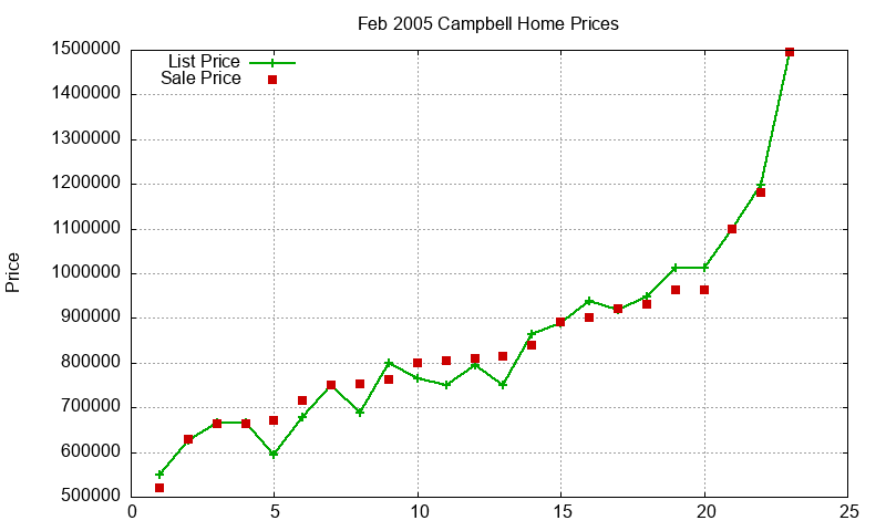 Campbell Homes Just Sold 2005-02