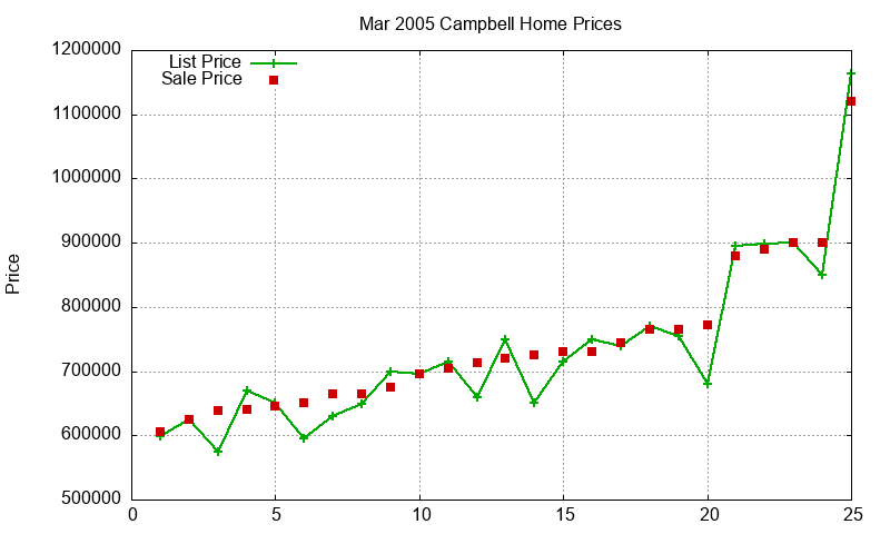 Campbell Homes Just Sold 2005-03