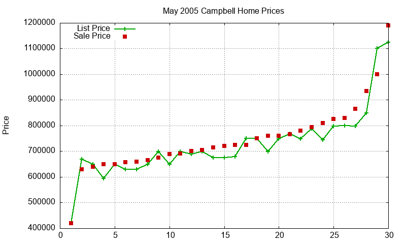 Campbell Homes Just Sold 2005-05