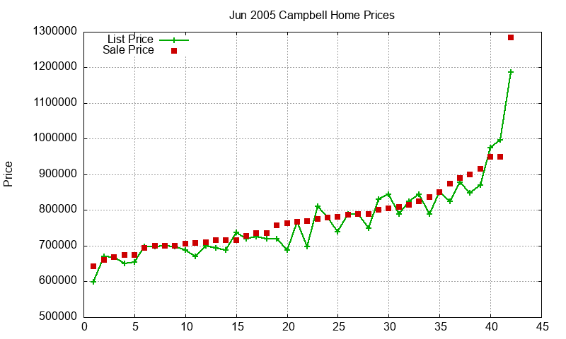 Campbell Homes Just Sold 2005-06