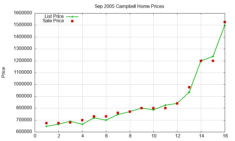 Campbell Homes Just Sold 2005-09 Campbell Homes Just Sold 2005-09