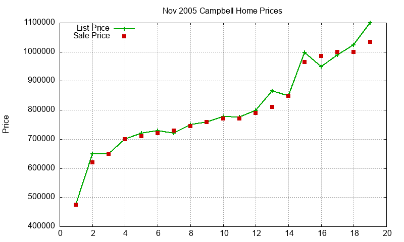 Campbell Homes Just Sold 2005-11