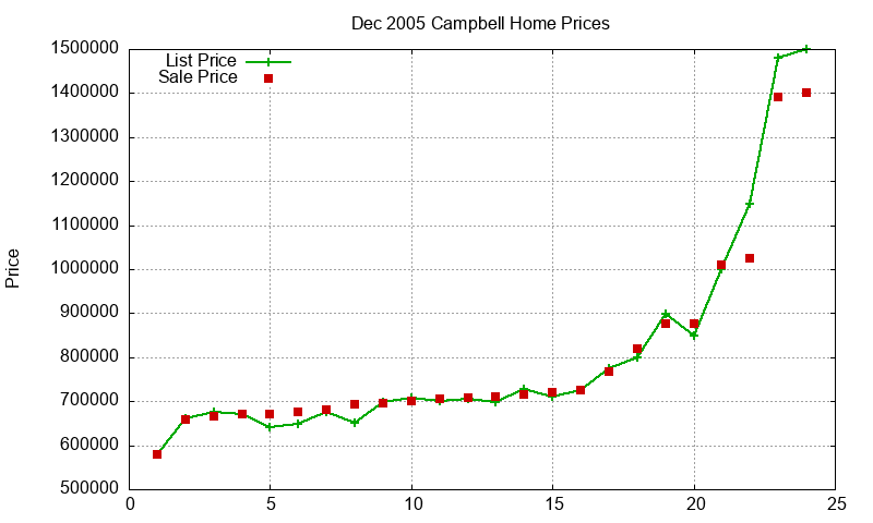 Campbell Homes Just Sold 2005-12