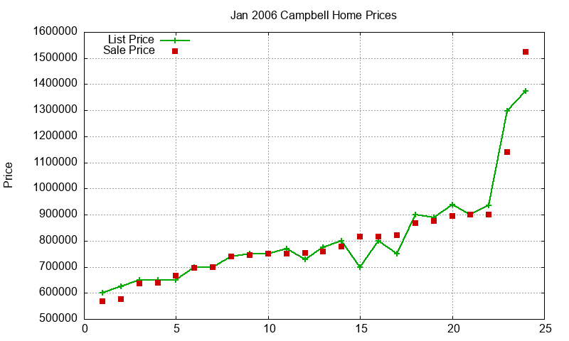 Campbell Homes Just Sold 2006-01