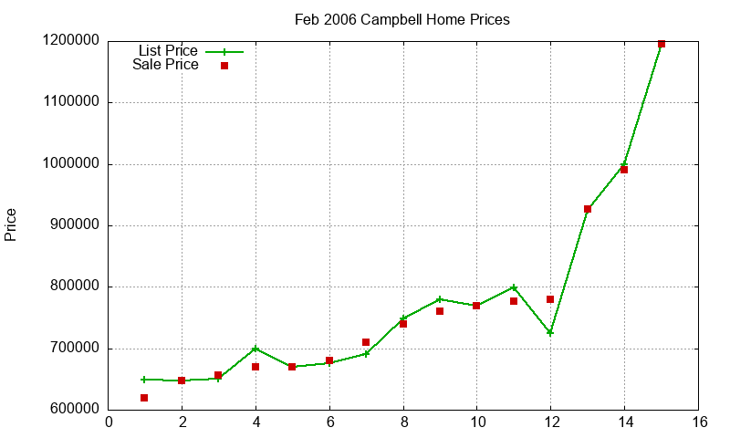 Campbell Homes Just Sold 2006-02