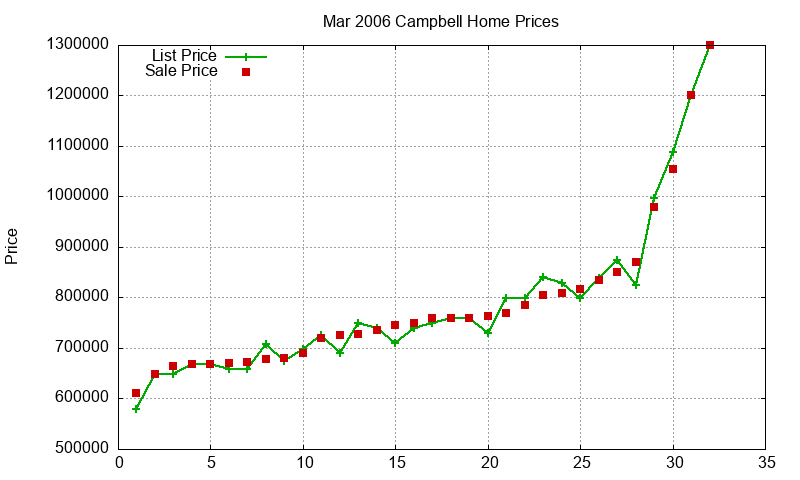 Campbell Homes Just Sold 2006-03